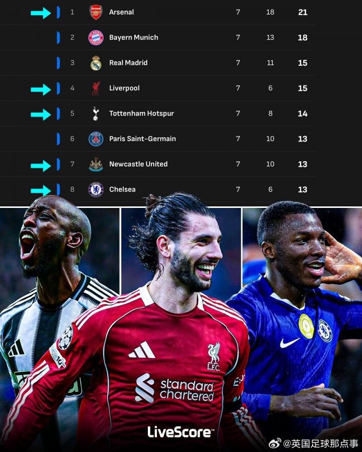 芒果体育官网首页-欧冠积分榜前8名中英超球队占据5席！掌握直通淘汰赛主动权
